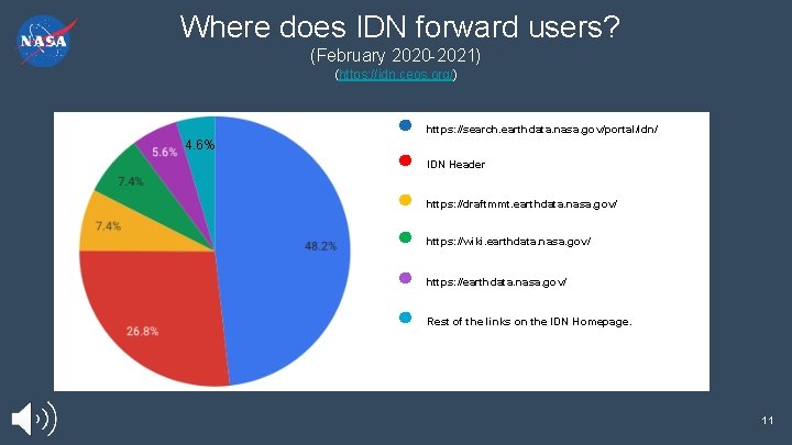 Where does IDN forward users? (February 2020 -2021) (https: //idn. ceos. org/) 4. 6%