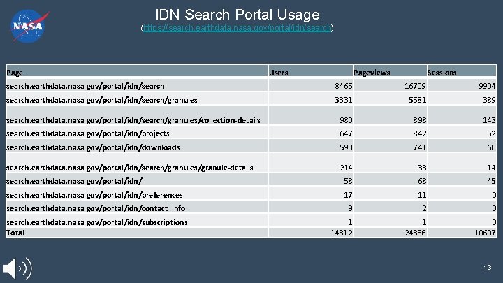 IDN Search Portal Usage (https: //search. earthdata. nasa. gov/portal/idn/search) Page Users Pageviews Sessions search.