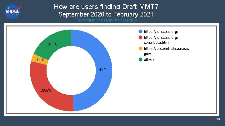 How are users finding Draft MMT? September 2020 to February 2021 (https: //draftmmt. earthdata.