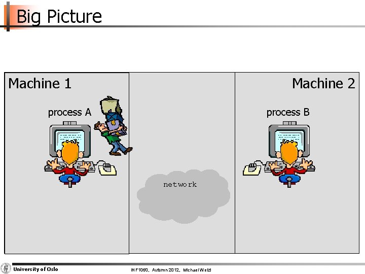 Big Picture Machine 2 Machine 1 process A process B network University of Oslo