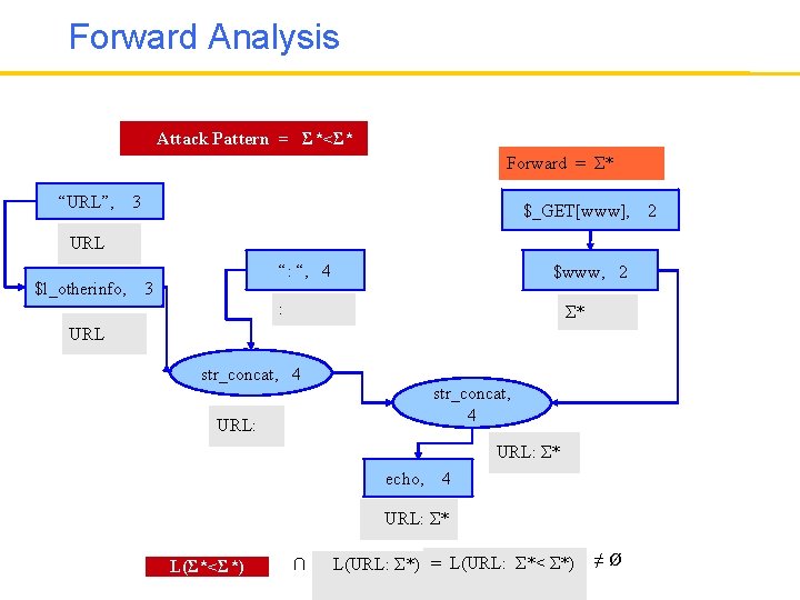 Forward Analysis Attack Pattern = Σ*<Σ* Forward = Σ* “URL”, 3 $_GET[www], URL $l_otherinfo,