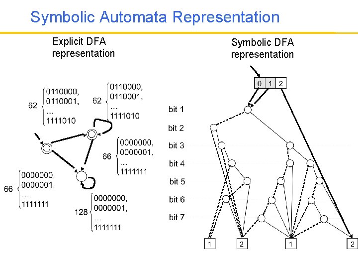 Symbolic Automata Representation Explicit DFA representation Symbolic DFA representation 