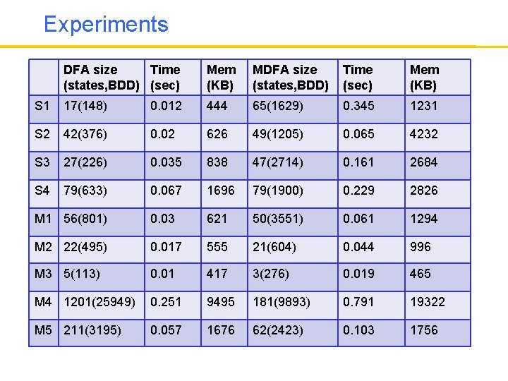 Experiments DFA size Time (states, BDD) (sec) Mem (KB) MDFA size (states, BDD) Time