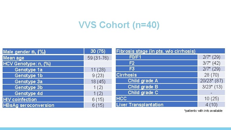 VVS Cohort (n=40) Male gender n, (%) Mean age HCV Genotype: n, (%) Genotype