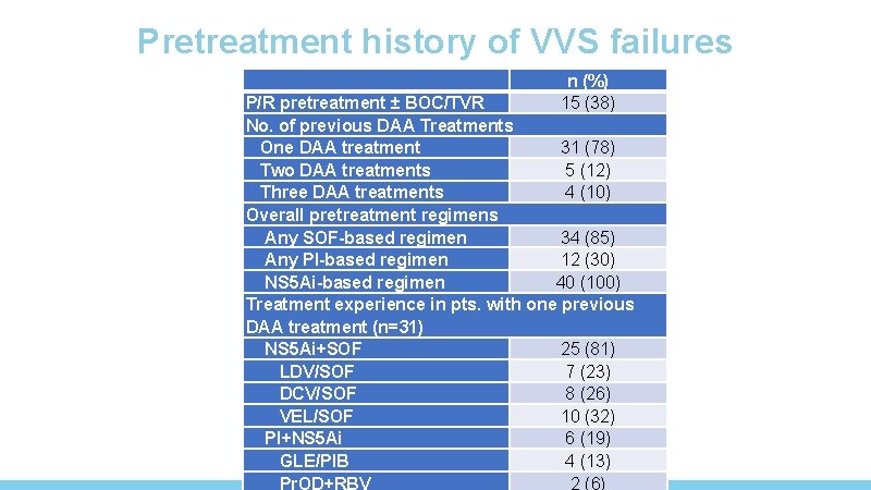 Pretreatment history of VVS failures n (%) 15 (38) P/R pretreatment ± BOC/TVR No.