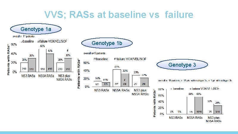 VVS; RASs at baseline vs failure Genotype 1 a Genotype 1 b Genotype 3