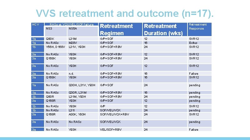 VVS retreatment and outcome (n=17). HCV RASs at VOX/VEL/SOF failure NS 3 NS 5