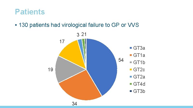 Patients • 130 patients had virological failure to GP or VVS 3 21 17