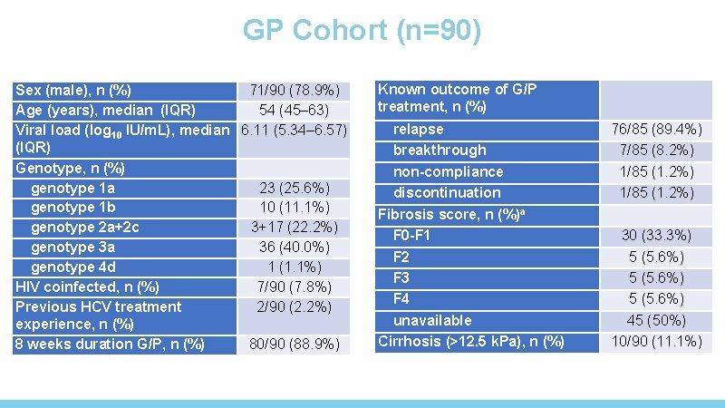 GP Cohort (n=90) Sex (male), n (%) 71/90 (78. 9%) Age (years), median (IQR)