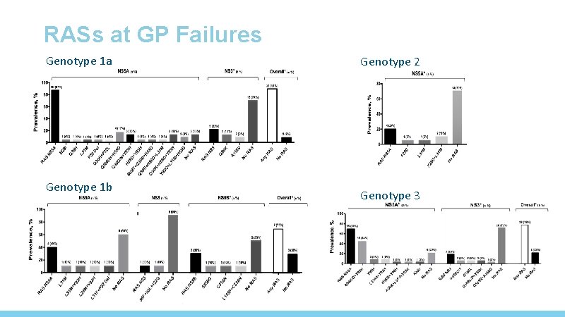 RASs at GP Failures Genotype 1 a Genotype 1 b Genotype 2 Genotype 3