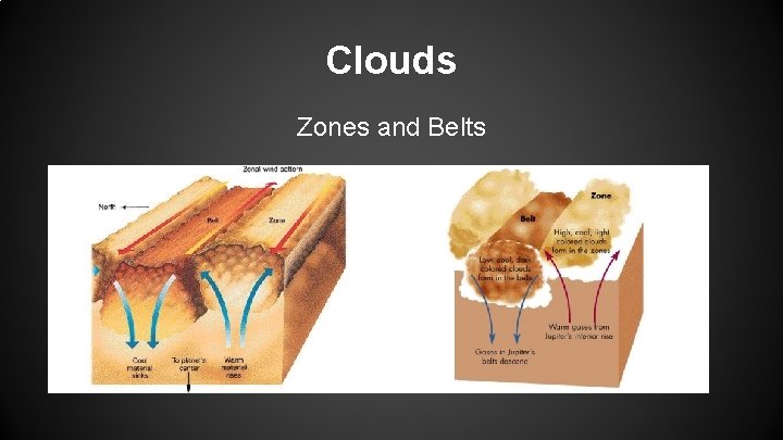 Clouds Zones and Belts 