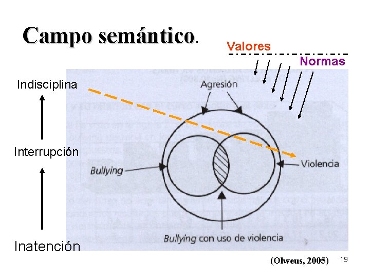 Campo semántico. Valores Normas Indisciplina Interrupción Inatención (Olweus, 2005) 19 