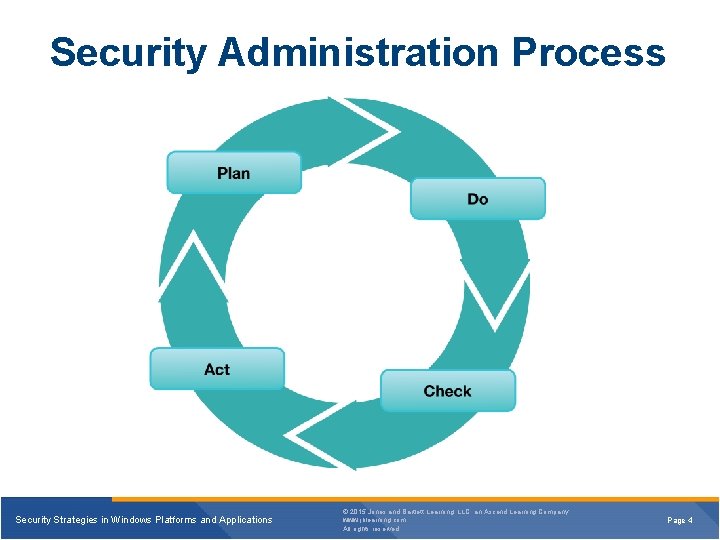 Security Administration Process Security Strategies in Windows Platforms and Applications © 2015 Jones and