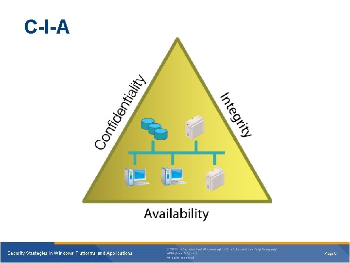 C-I-A Security Strategies in Windows Platforms and Applications © 2015 Jones and Bartlett Learning,