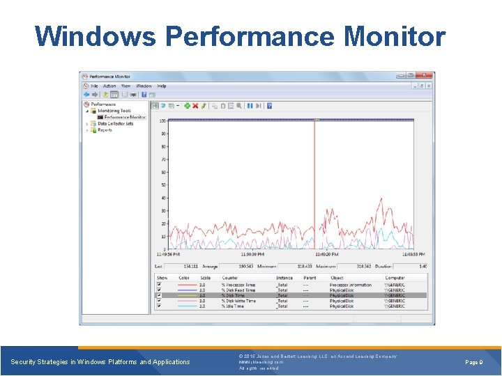Windows Performance Monitor Security Strategies in Windows Platforms and Applications © 2015 Jones and