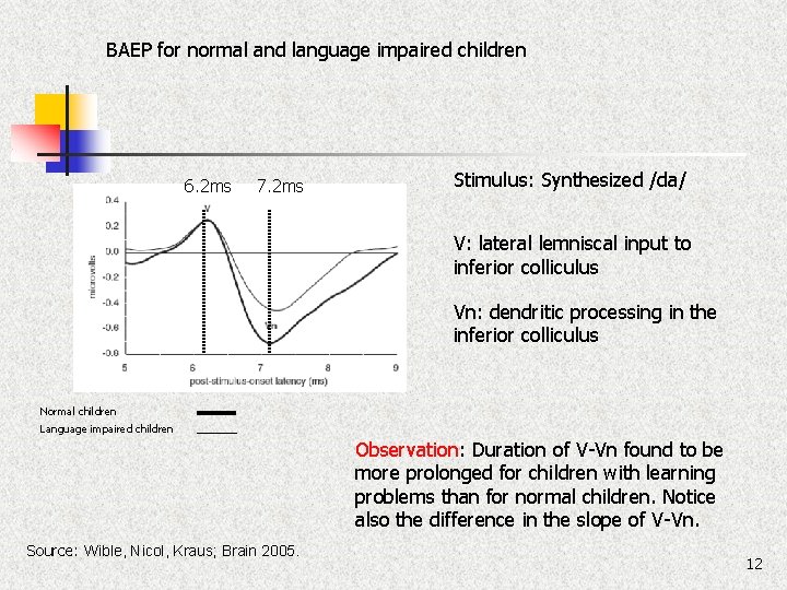 BAEP for normal and language impaired children 6. 2 ms 7. 2 ms Stimulus:
