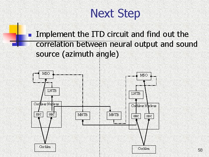 Next Step n Implement the ITD circuit and find out the correlation between neural