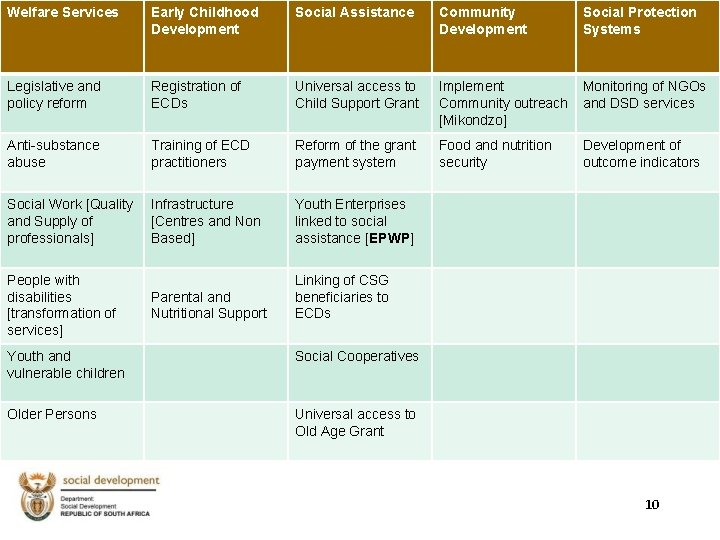 Welfare Services Early Childhood Development Social Assistance Community Development Social Protection Systems Legislative and Welfare Services Early Childhood Development Social Assistance Community Development Social Protection Systems Legislative and