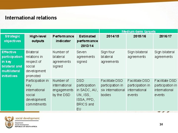 International relations Strategic objectives High-level outputs Effective participation in key bilateral and multilateral initiatives International relations Strategic objectives High-level outputs Effective participation in key bilateral and multilateral initiatives