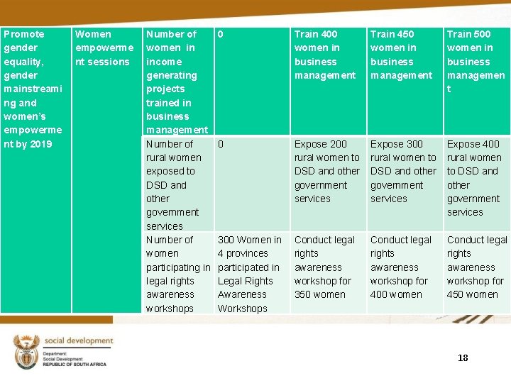 Promote gender equality, gender mainstreami ng and women’s empowerme nt by 2019 Women empowerme Promote gender equality, gender mainstreami ng and women’s empowerme nt by 2019 Women empowerme