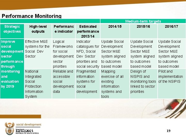 Performance Monitoring Strategic objectives High-level outputs Performanc Estimated e indicator performance 2013/14 Improve Effective Performance Monitoring Strategic objectives High-level outputs Performanc Estimated e indicator performance 2013/14 Improve Effective