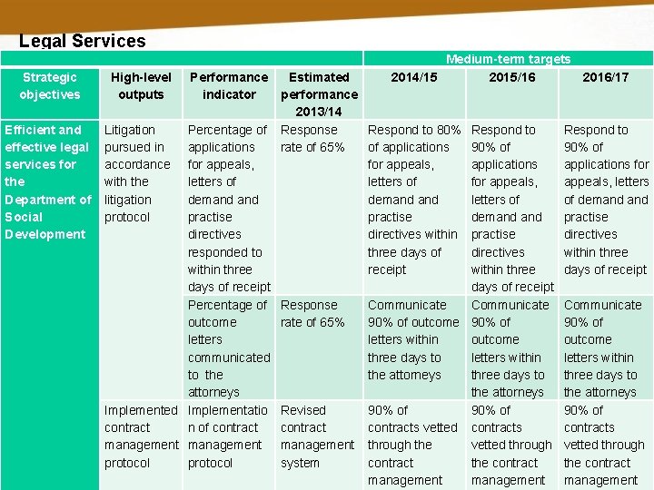 Legal Services Strategic objectives High-level outputs Efficient and effective legal services for the Department Legal Services Strategic objectives High-level outputs Efficient and effective legal services for the Department