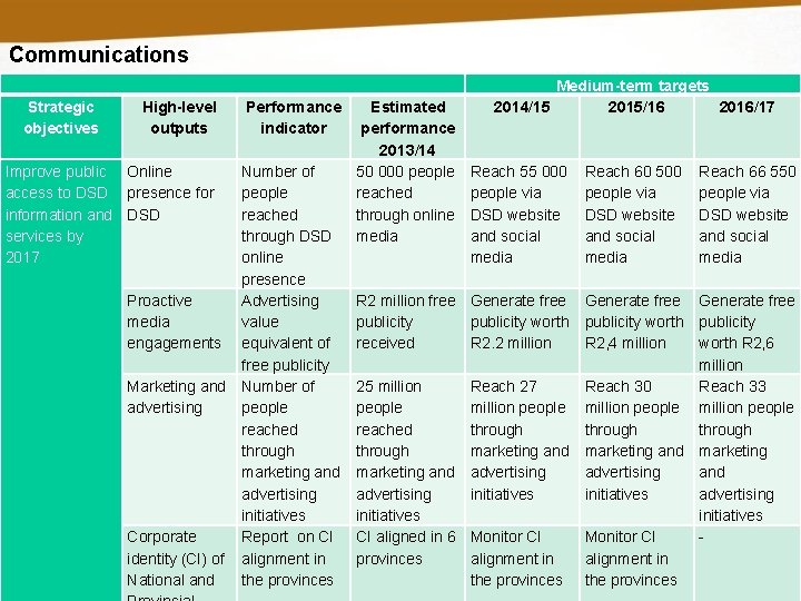 Communications Strategic objectives High-level outputs Performance indicator Improve public Online access to DSD presence Communications Strategic objectives High-level outputs Performance indicator Improve public Online access to DSD presence