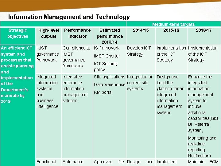 Information Management and Technology Strategic objectives High-level outputs Performance indicator Estimated performance 2013/14 An Information Management and Technology Strategic objectives High-level outputs Performance indicator Estimated performance 2013/14 An
