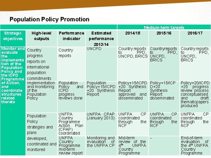 Population Policy Promotion Strategic objectives High-level outputs Monitor and evaluate the implementa tion of Population Policy Promotion Strategic objectives High-level outputs Monitor and evaluate the implementa tion of