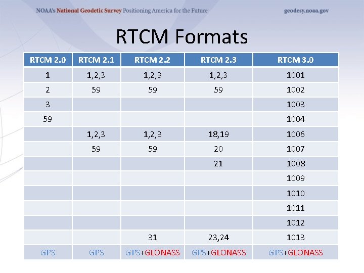 RTCM Formats RTCM 2. 0 RTCM 2. 1 RTCM 2. 2 RTCM 2. 3