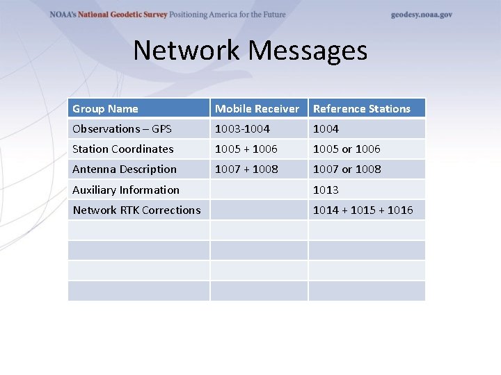 Network Messages Group Name Mobile Receiver Reference Stations Observations – GPS 1003 -1004 Station