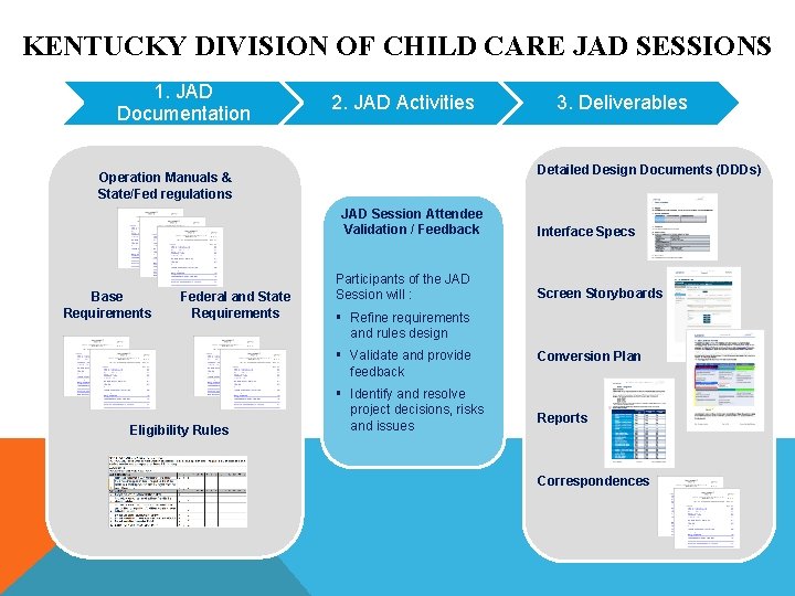 KENTUCKY DIVISION OF CHILD CARE JAD SESSIONS 1. JAD Documentation 2. JAD Activities Detailed