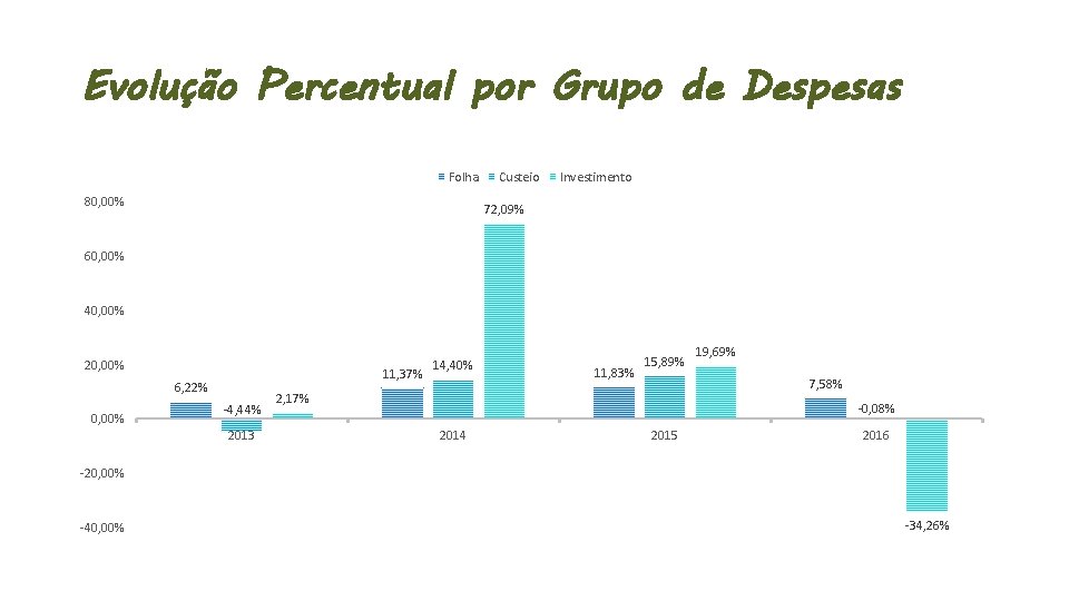 Evolução Percentual por Grupo de Despesas Folha 80, 00% Custeio Investimento 72, 09% 60,