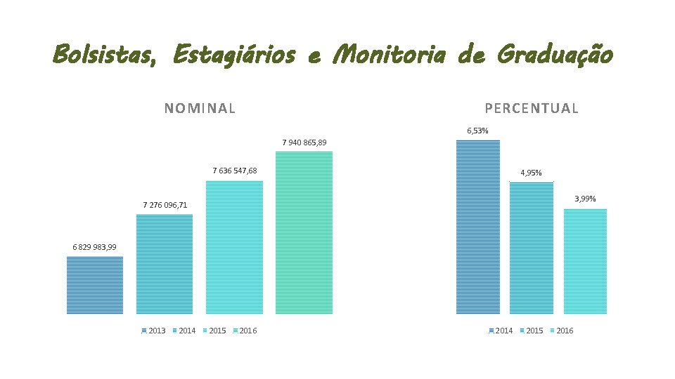 Bolsistas, Estagiários e Monitoria de Graduação NOMINAL PERCENTUAL 6, 53% 7 940 865, 89