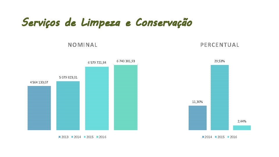 Serviços de Limpeza e Conservação NOMINAL PERCENTUAL 6 579 721, 84 29, 53% 6
