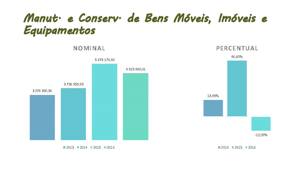Manut. e Conserv. de Bens Móveis, Imóveis e Equipamentos NOMINAL PERCENTUAL 46, 60% 5