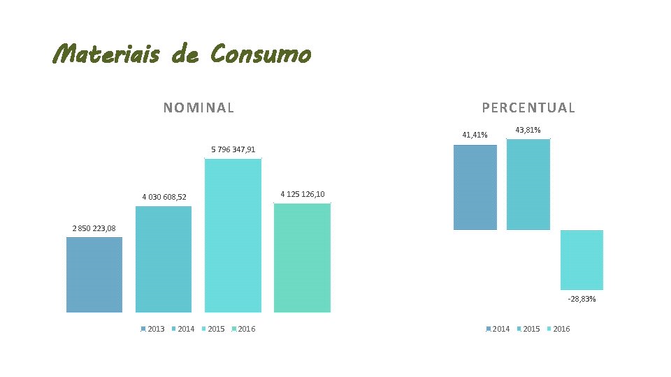 Materiais de Consumo NOMINAL PERCENTUAL 43, 81% 41, 41% 5 796 347, 91 4