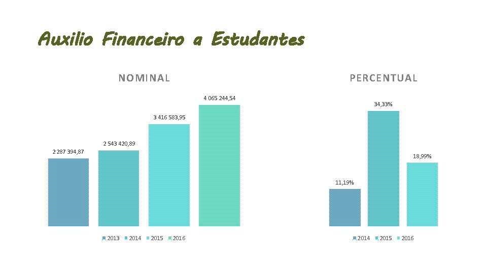 Auxilio Financeiro a Estudantes NOMINAL PERCENTUAL 4 065 244, 54 34, 33% 3 416
