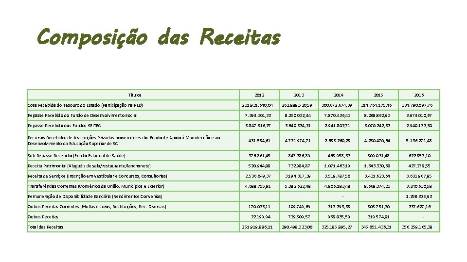Composição das Receitas Títulos Cota Recebida do Tesouro do Estado (Participação na RLD) 2012