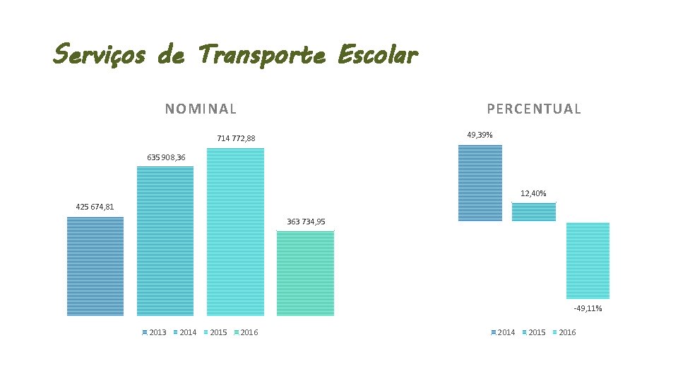 Serviços de Transporte Escolar NOMINAL PERCENTUAL 49, 39% 714 772, 88 635 908, 36