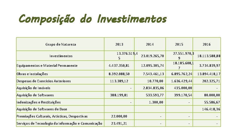 Composição do Investimentos Grupo de Natureza Investimentos 2013 2014 2015 13. 376. 519, 4