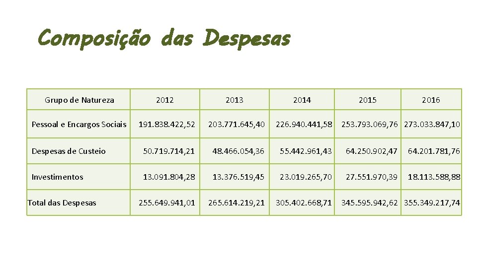 Composição das Despesas Grupo de Natureza 2012 2013 2014 Pessoal e Encargos Sociais 191.