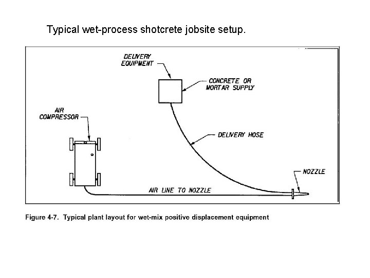 Typical wet-process shotcrete jobsite setup. 