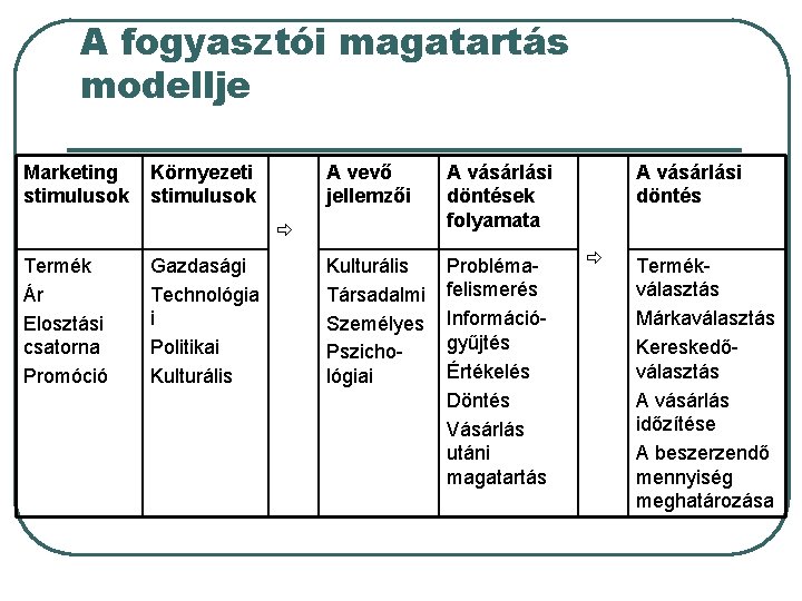 A fogyasztói magatartás modellje Marketing stimulusok Környezeti stimulusok A vevő jellemzői A vásárlási döntések