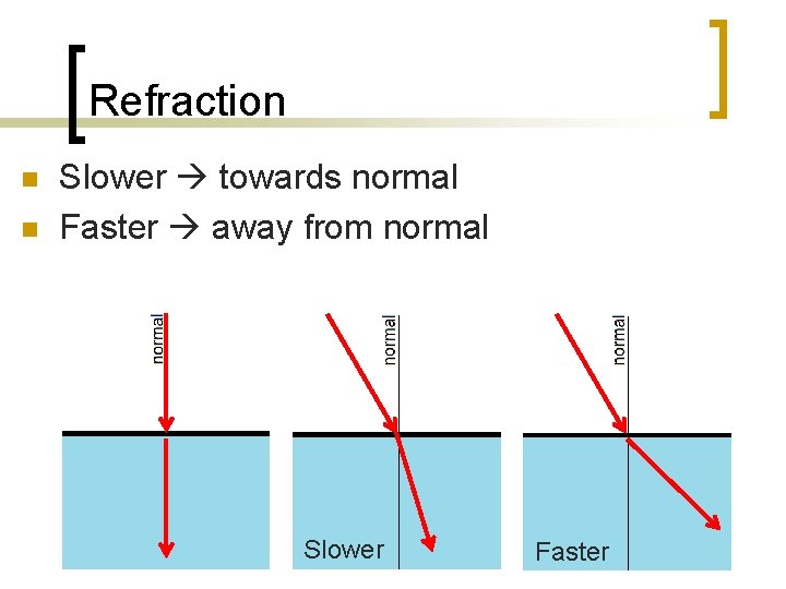 Refraction n n Slower towards normal Faster away from normal Slower Faster 