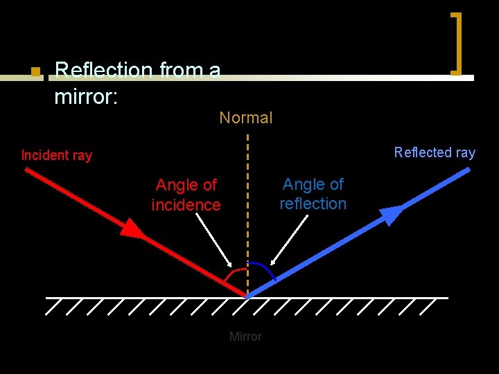 Part 2 - Reflection n Reflection from a mirror: Normal Reflected ray Incident ray