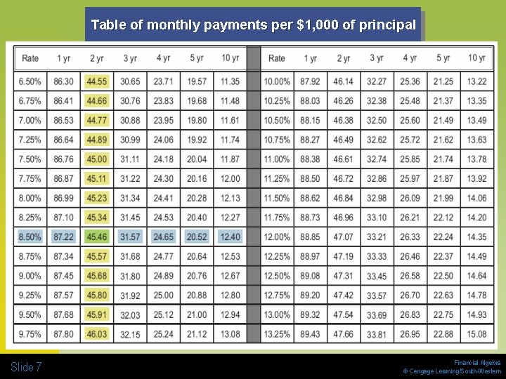Table of monthly payments per $1, 000 of principal Slide 7 Financial Algebra ©