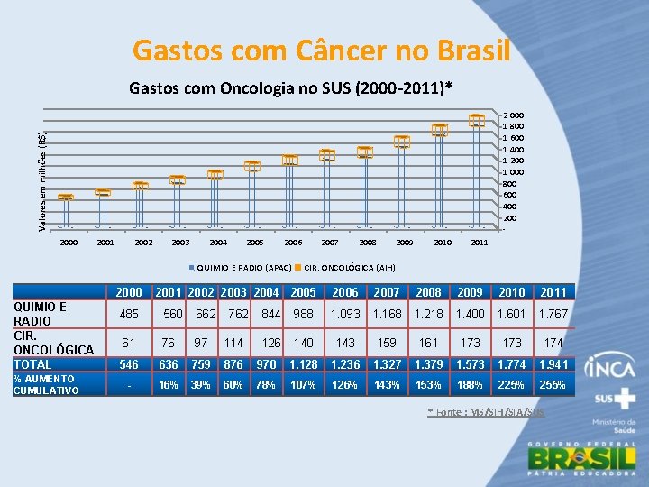 Gastos com Câncer no Brasil Gastos com Oncologia no SUS (2000 -2011)* Valores em