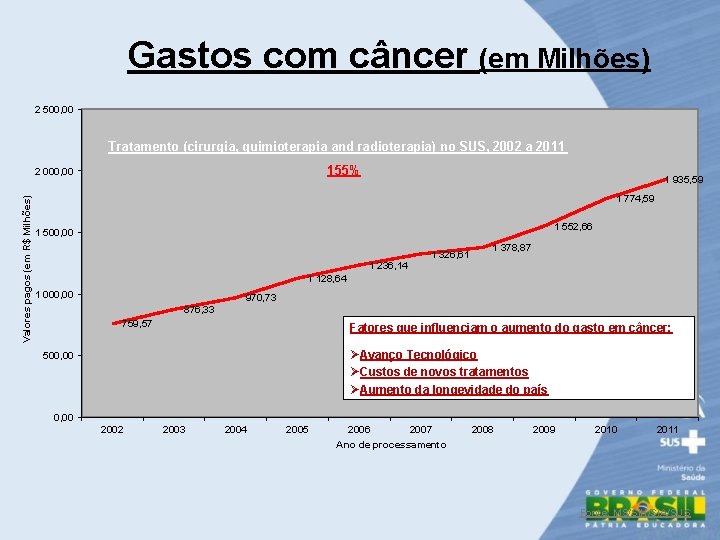 Gastos com câncer (em Milhões) 2 500, 00 Tratamento (cirurgia, quimioterapia and radioterapia) no