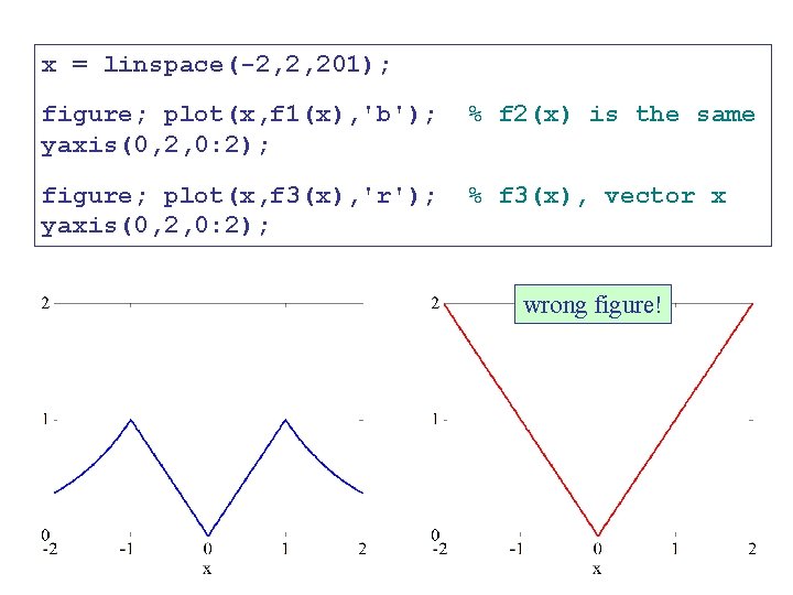 x = linspace(-2, 2, 201); figure; plot(x, f 1(x), 'b'); yaxis(0, 2, 0: 2);